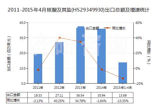 2011-2015年4月核酸及其鹽(HS29349930)出口總額及增速統(tǒng)計(jì)